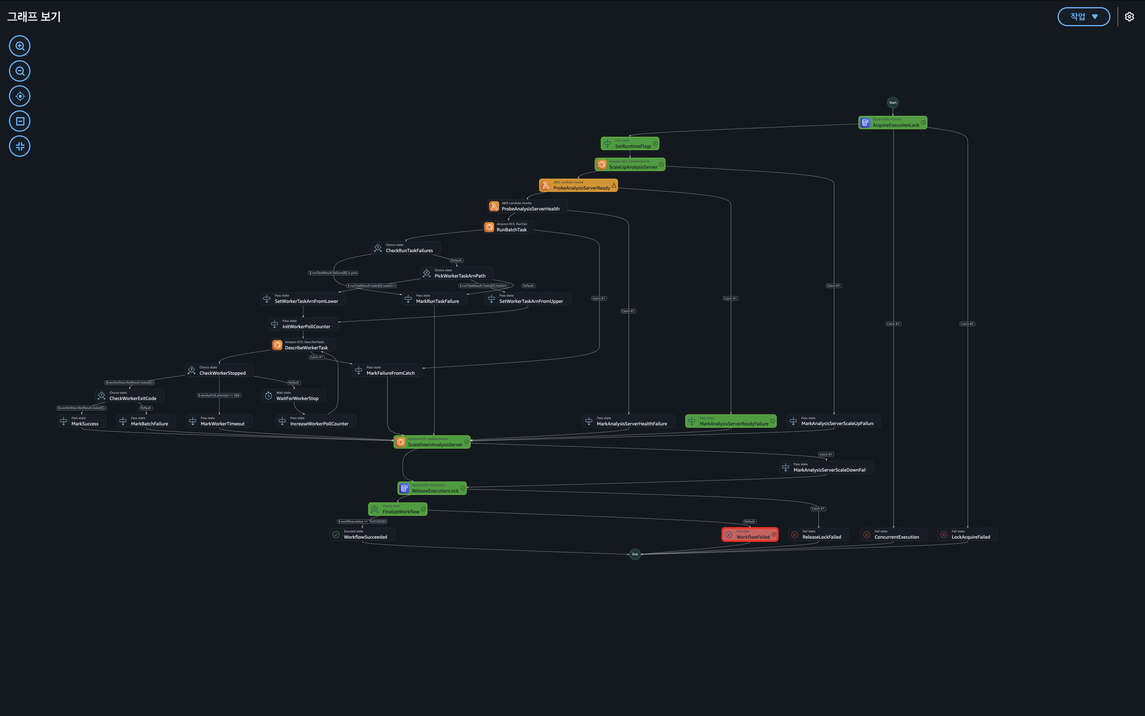 AWS Step Function 실행 실패와 ECS 정상 상태 모순: CDK 배포 불일치와 Security Group Egress 누락 추적기